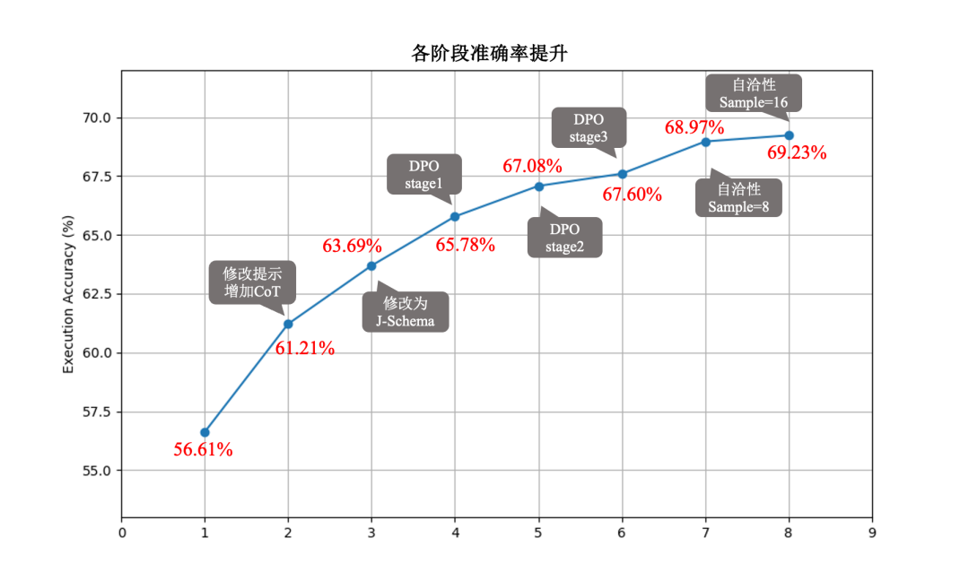 Text2SQL准确率暴涨22.6%！3大维度全拆
