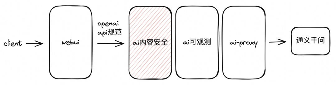 如何使用 Higress 快速构建 AI 应用？