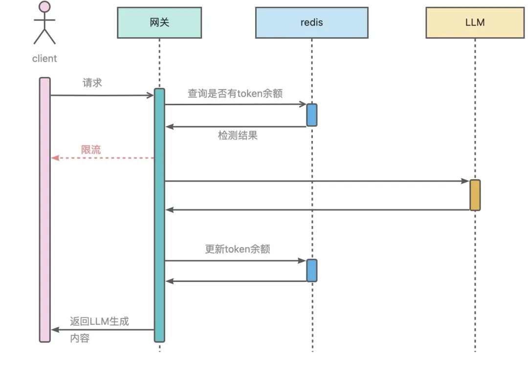 如何使用 Higress 快速构建 AI 应用？