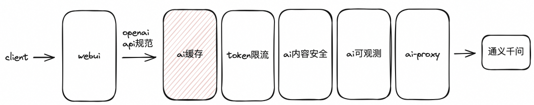 如何使用 Higress 快速构建 AI 应用？