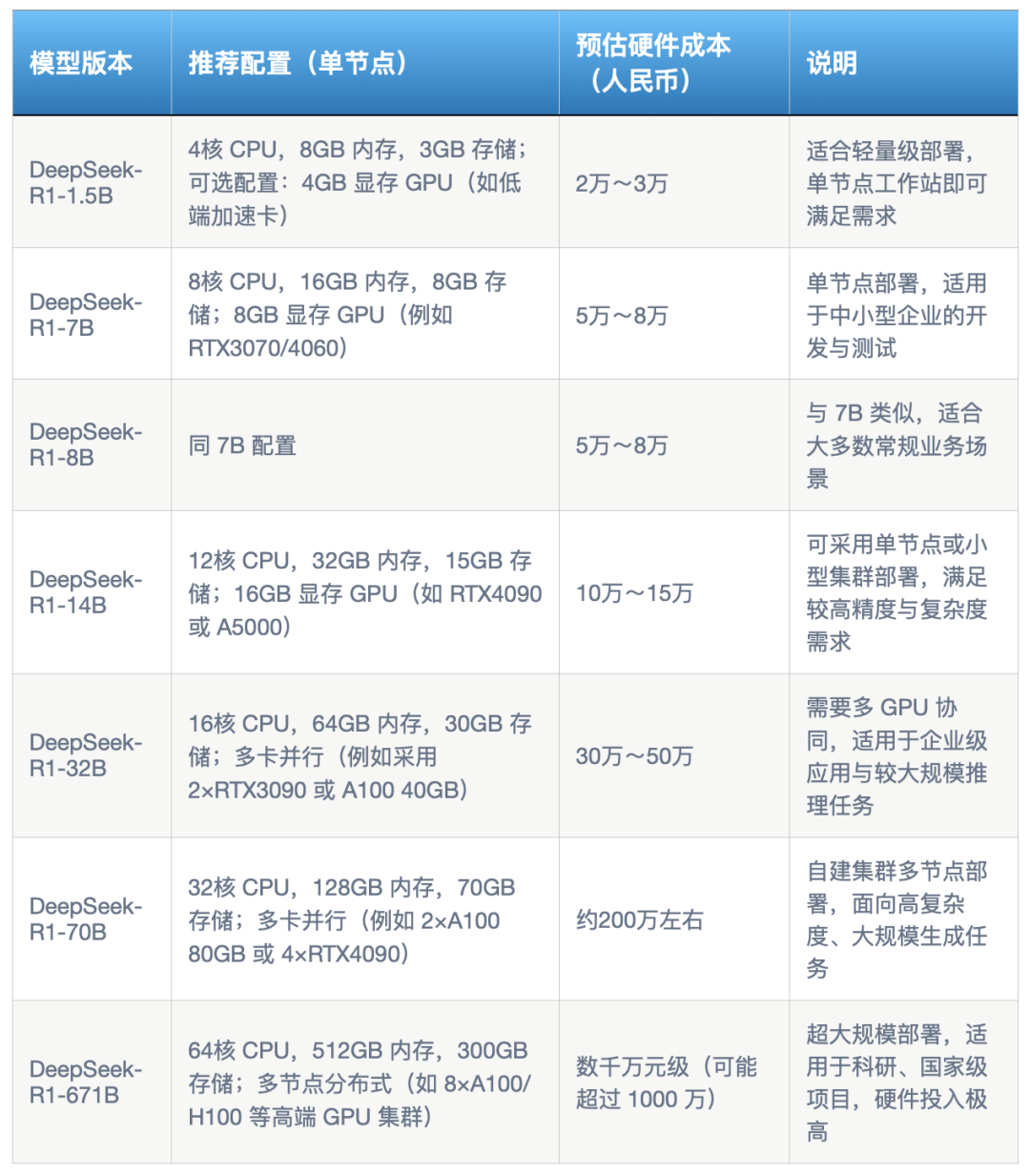 DeepSeek不同版本私有化部署成本对比：企业如何选择最优方案？