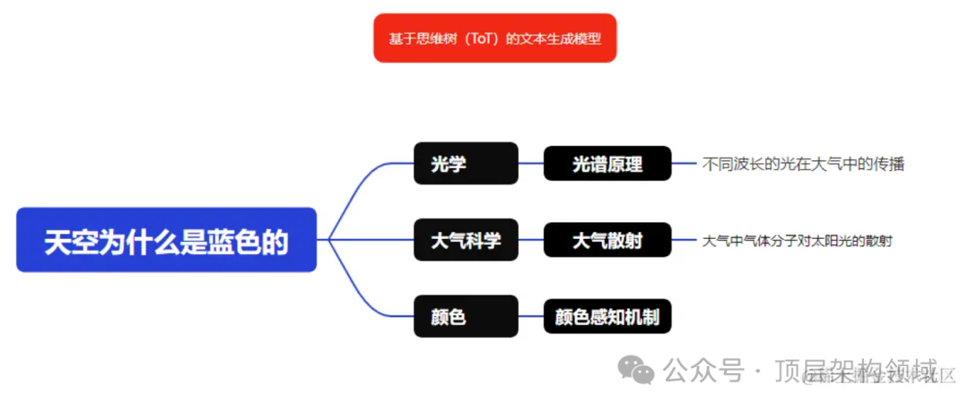 深入理解思维树 (ToT)策略提示词设计