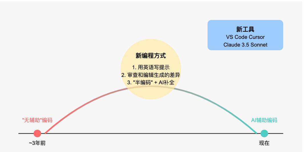 编程真的要被AI颠覆了？Karpathy大神都在用Cursor写代码
