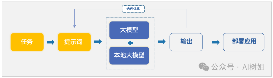 浅谈提示词工程的原理及应用——以数据资产梳理为例