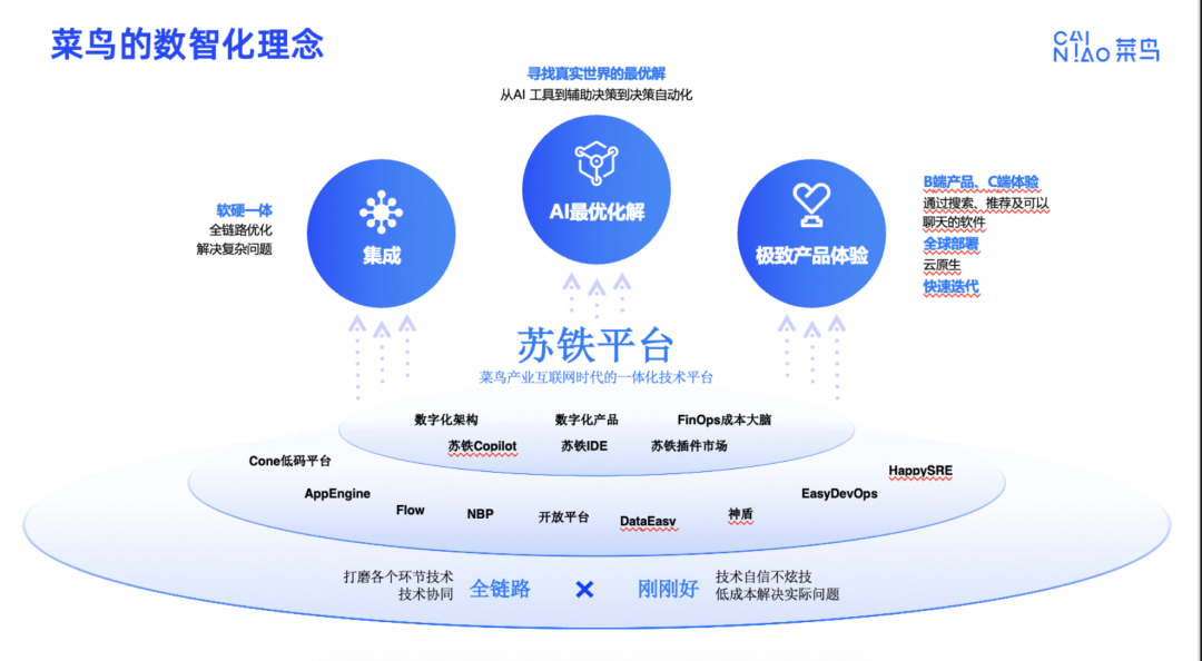 介绍菜鸟集团ChatBI在物流领域实践及招人