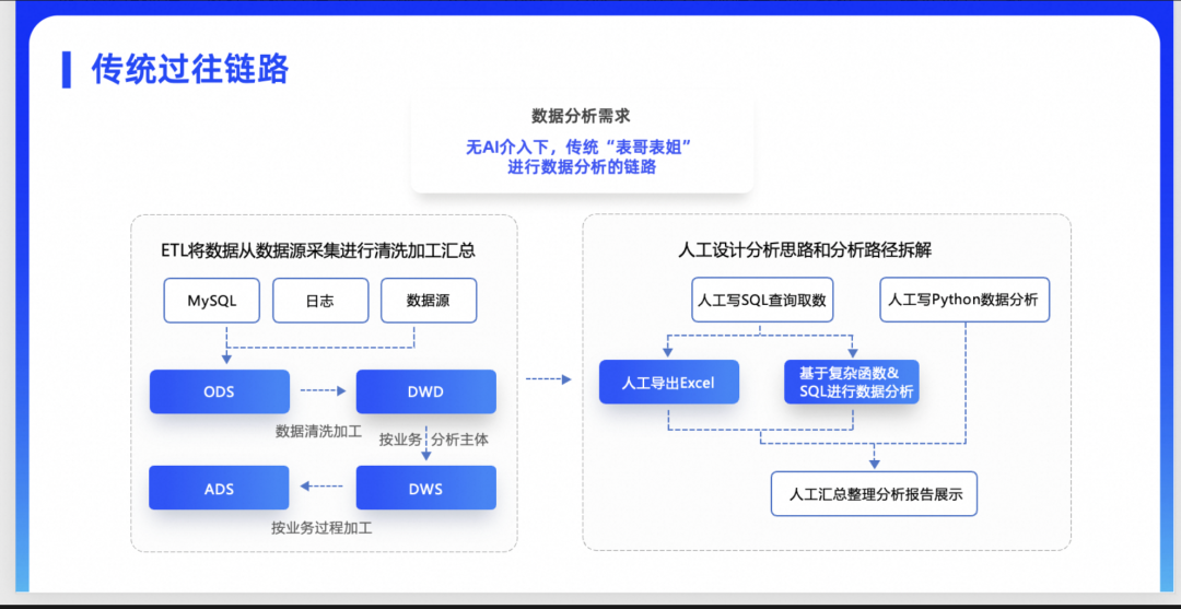 介绍菜鸟集团ChatBI在物流领域实践及招人