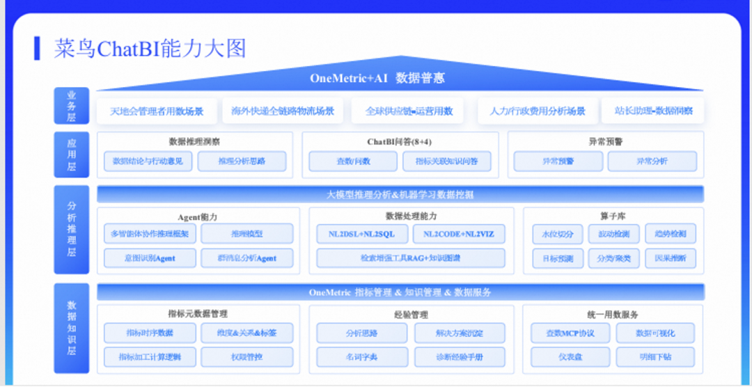 介绍菜鸟集团ChatBI在物流领域实践及招人