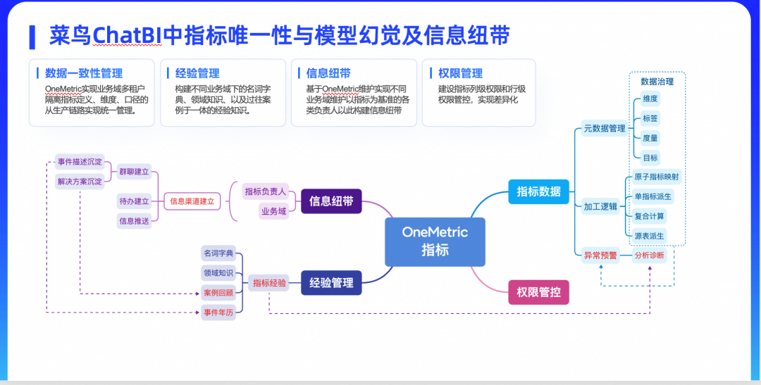 介绍菜鸟集团ChatBI在物流领域实践及招人