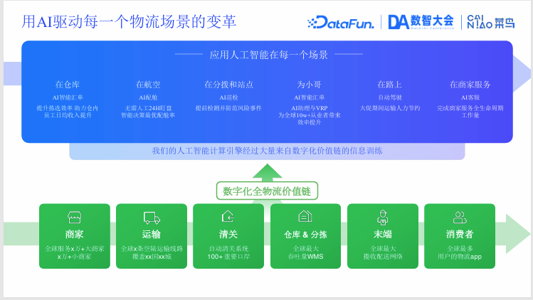 介绍菜鸟集团ChatBI在物流领域实践及招人