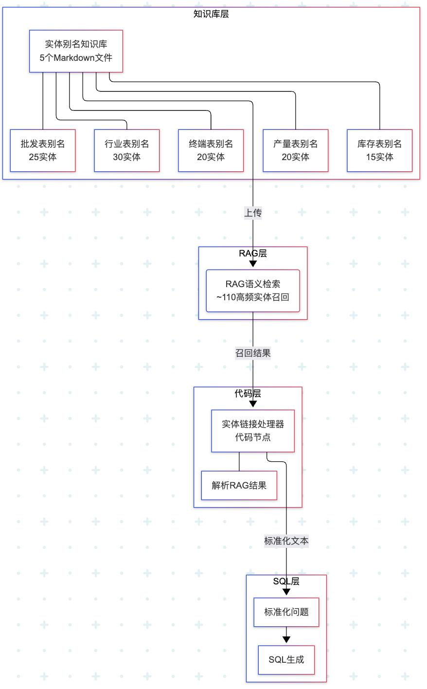 ChatBI 实体标准查询名优化实战：如何将准确率从 80% 提升到 90%