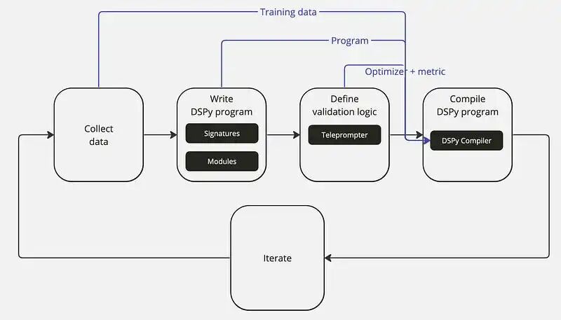 告别提示工程，未来属于DSPy（上）