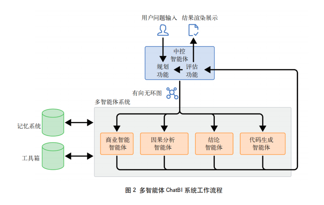 基于多智能体的ChatBI在商业银行的应用研究