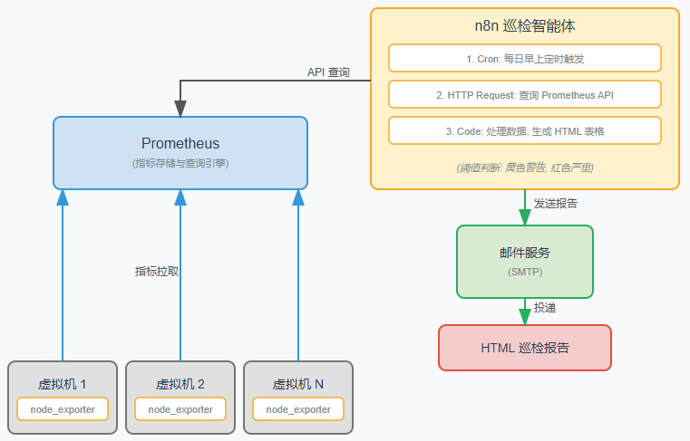 Aiops探索：基于 n8n 做一个巡检的aiops