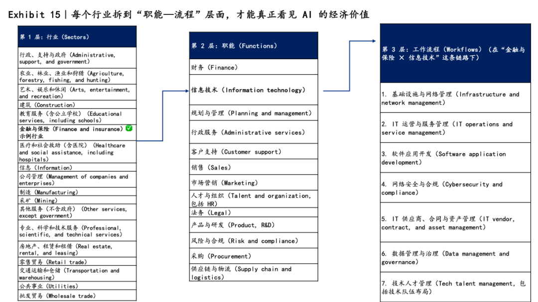 麦肯锡再发重磅报告：AI技能伙伴时代 03｜不重塑流程架构，都是“伪AI”