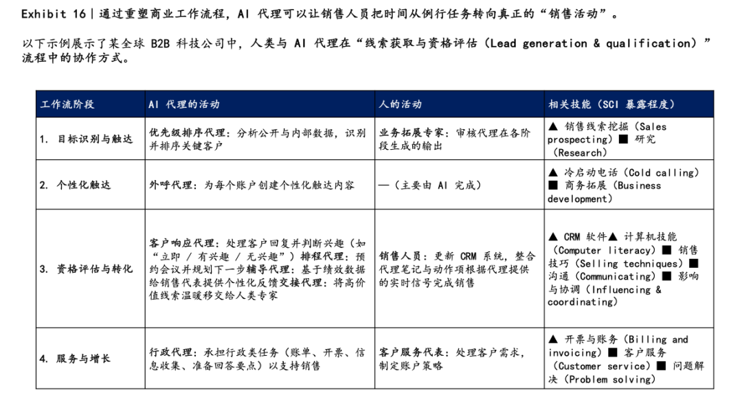 麦肯锡再发重磅报告：AI技能伙伴时代 03｜不重塑流程架构，都是“伪AI”