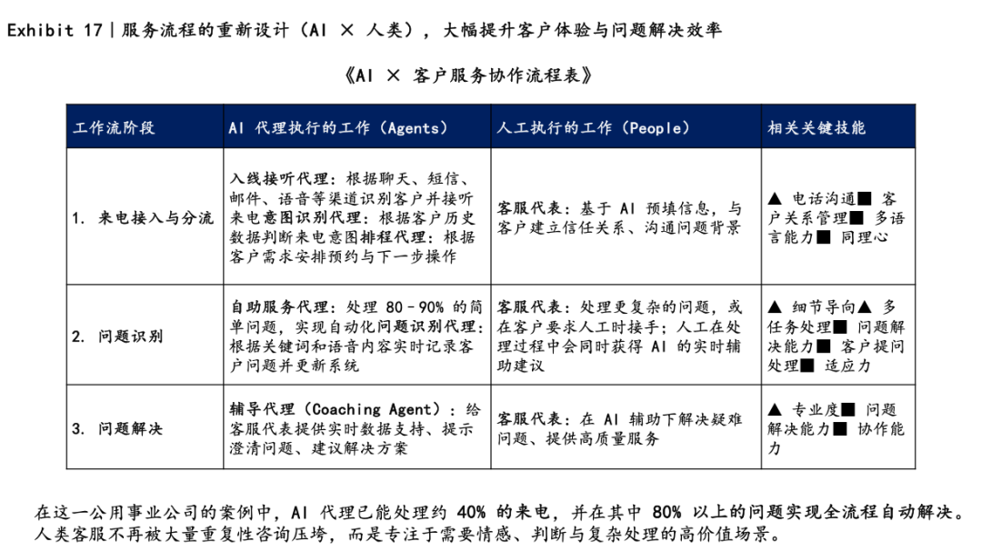 麦肯锡再发重磅报告：AI技能伙伴时代 03｜不重塑流程架构，都是“伪AI”