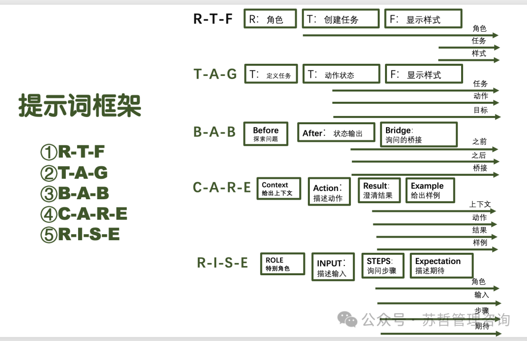 大模型提示词技术报告大全
