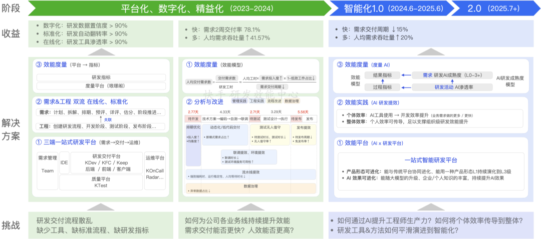 3年、1万人，快手技术团队首次系统披露AI研发范式升级历程