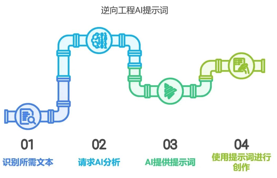 请收下，一次就能学会的AI提问技巧