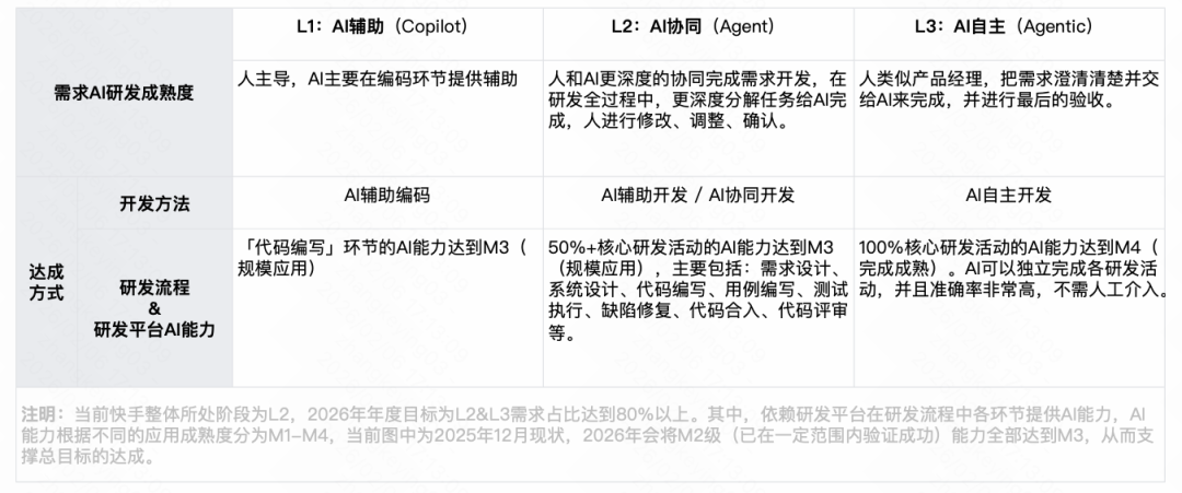 快手：万人组织AI研发范式跃迁之路