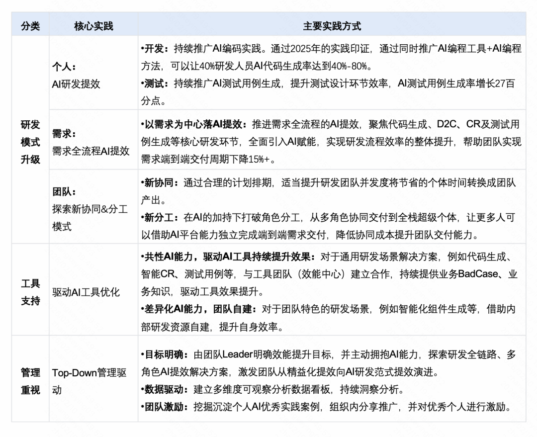 快手：万人组织AI研发范式跃迁之路