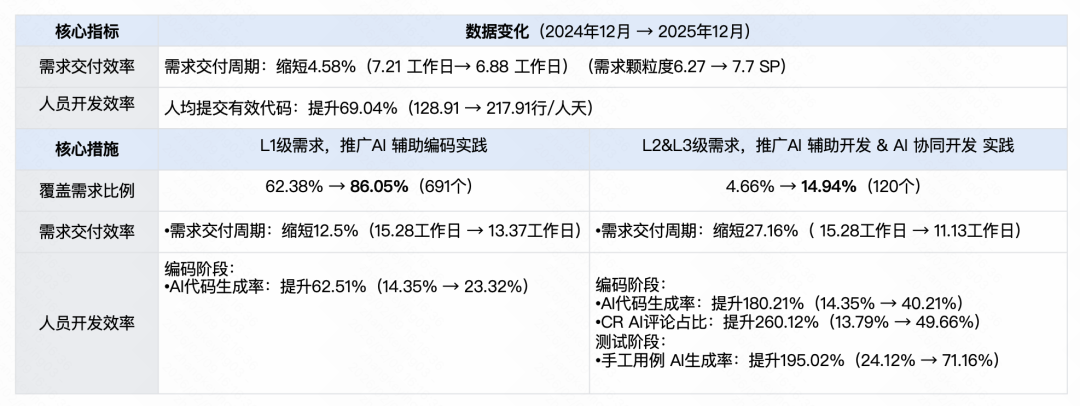 快手：万人组织AI研发范式跃迁之路