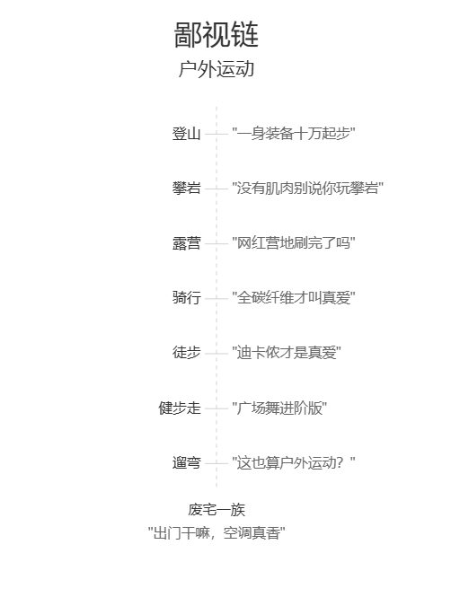 Prompt：鄙视链