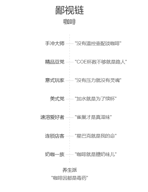 Prompt：鄙视链