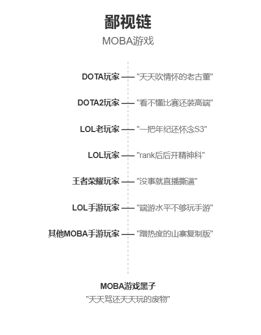 Prompt：鄙视链