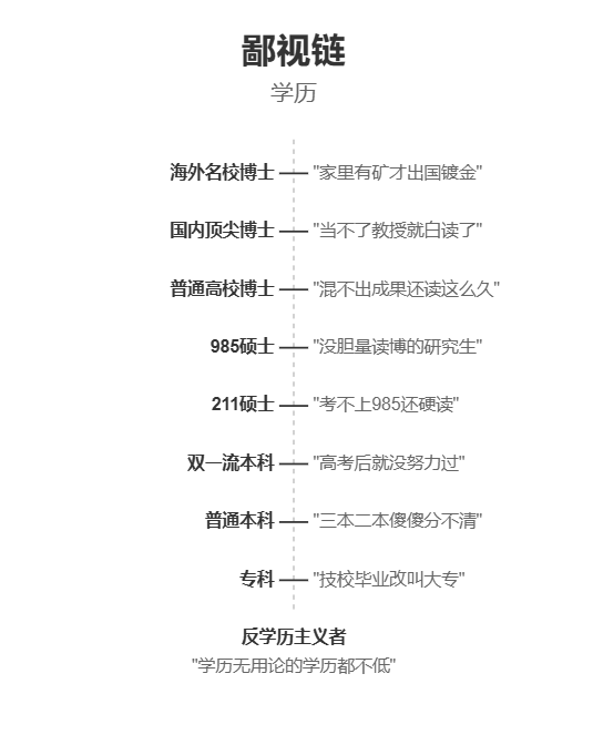 Prompt：鄙视链