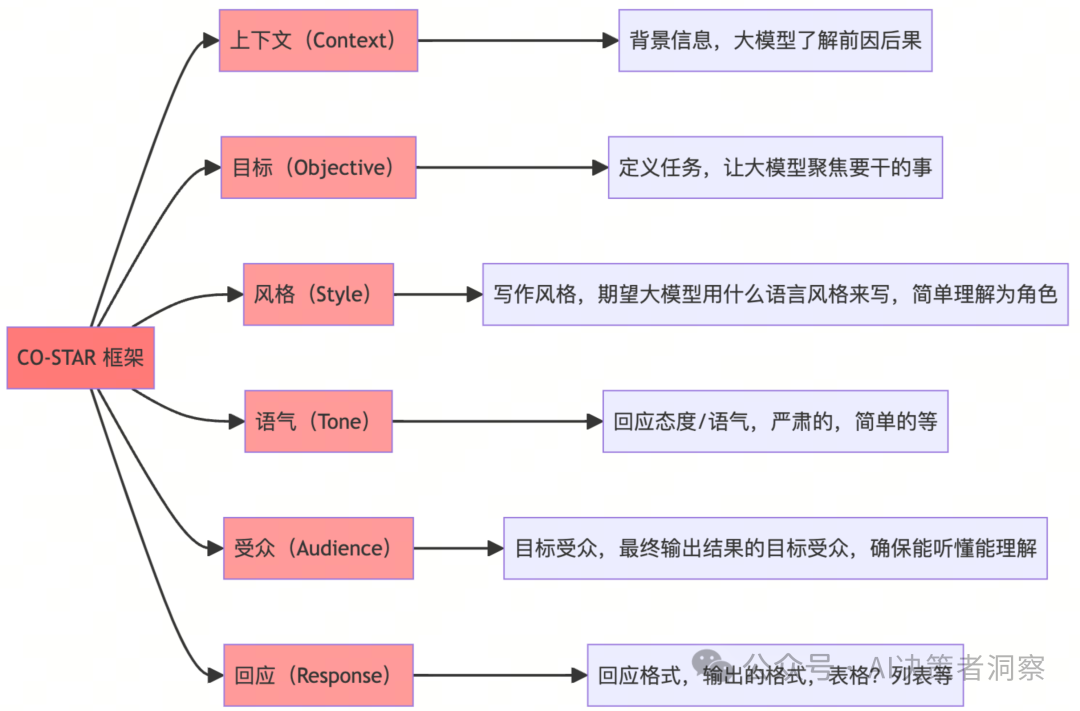 【全方位解析】企业如何通过提示词工程优化AI输出，提升市场竞争力—慢慢学AI045