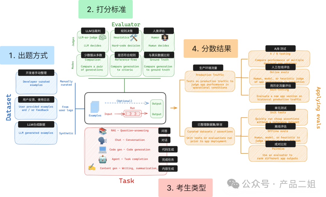 2025，Agent开发者跨入深水区：用评估驱动产品迭代