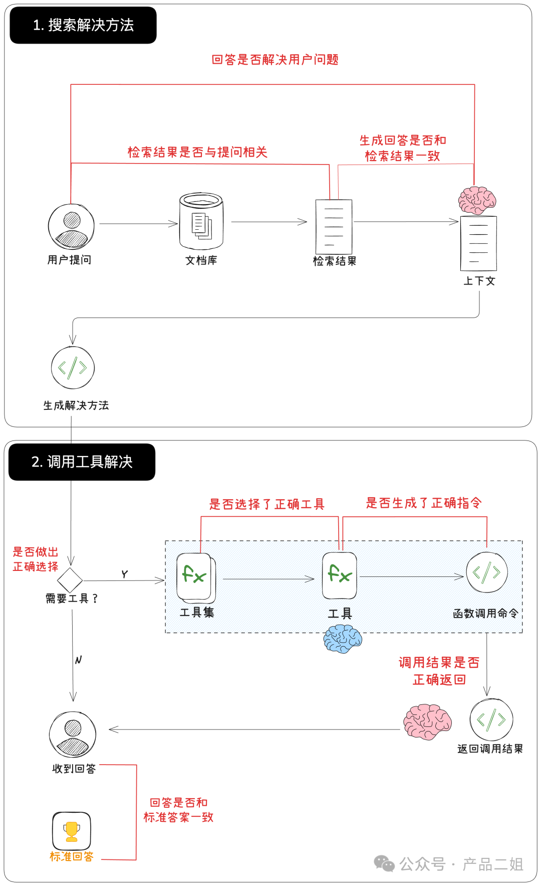 2025，Agent开发者跨入深水区：用评估驱动产品迭代