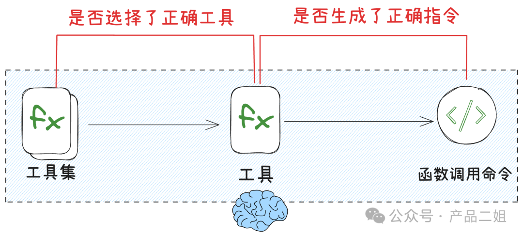 2025，Agent开发者跨入深水区：用评估驱动产品迭代