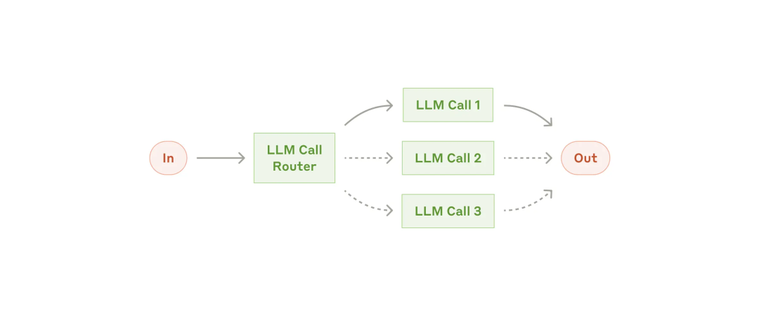 Claude 团队内部分享！什么时候该用Workflow和Agent，如何用简单模式构建有效的 LLM Agent ?
