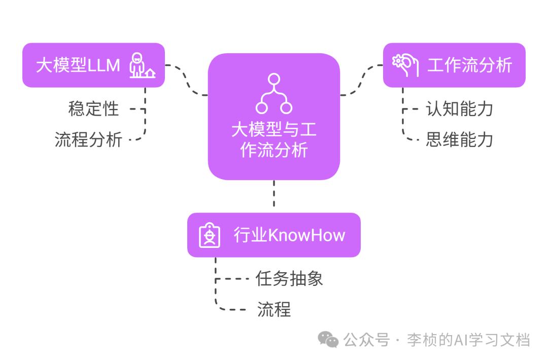 LLM &amp;  Agent 其实都逃不出一个工作流