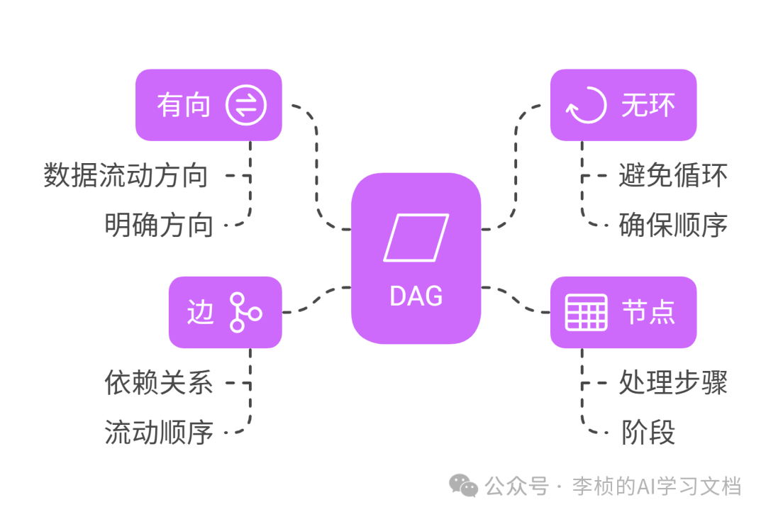 LLM &amp;  Agent 其实都逃不出一个工作流