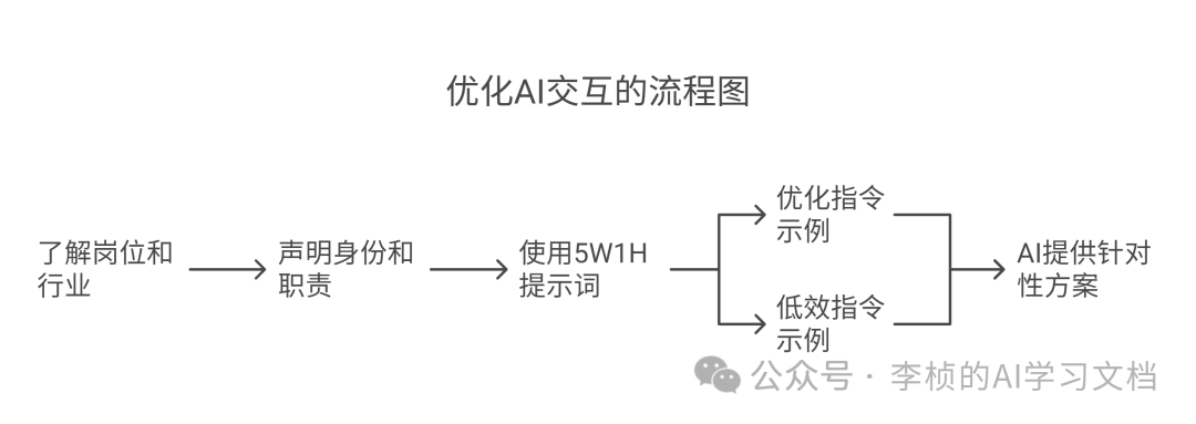 DeepSeek 企业职场提示词技巧攻略 （建议收藏）