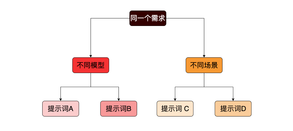 提示词工程的十大认知误区