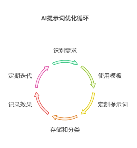 DeepSeek提示词工程完全指南：如何用「思维翻译器」激发大模型潜能——附官方提示词和优化案例