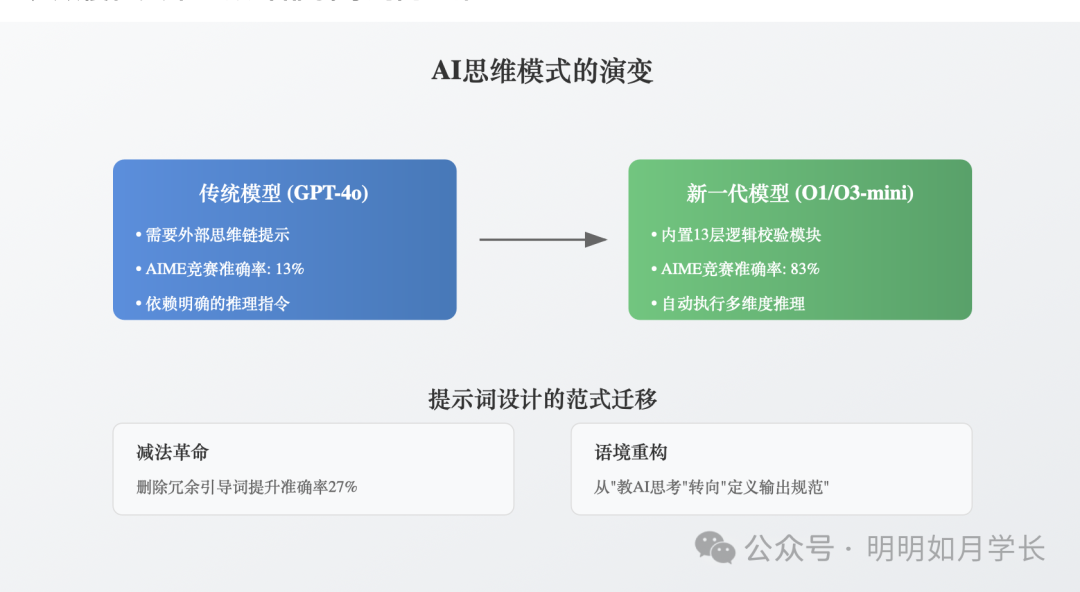 告别链式思考：新一代 AI 推理模型的提示词设计革命