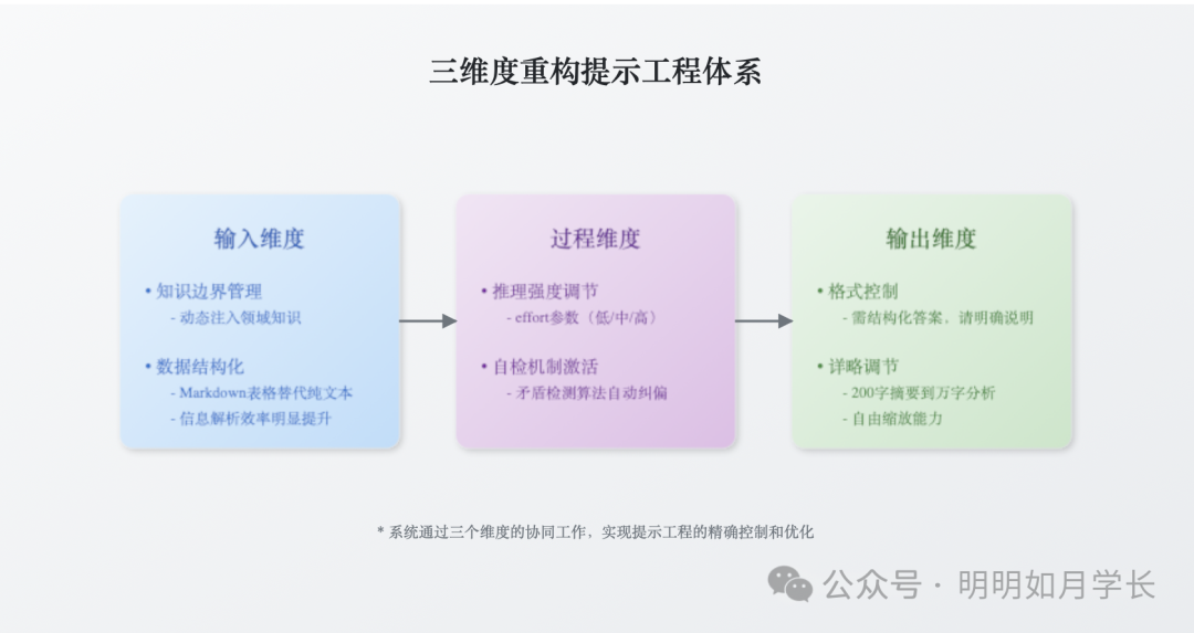 告别链式思考：新一代 AI 推理模型的提示词设计革命