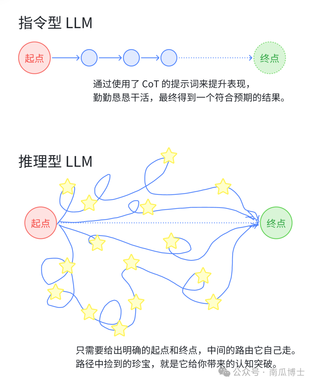 如何从 A 推进到 B？特别适合 DeepSeek R1 的一种提示词