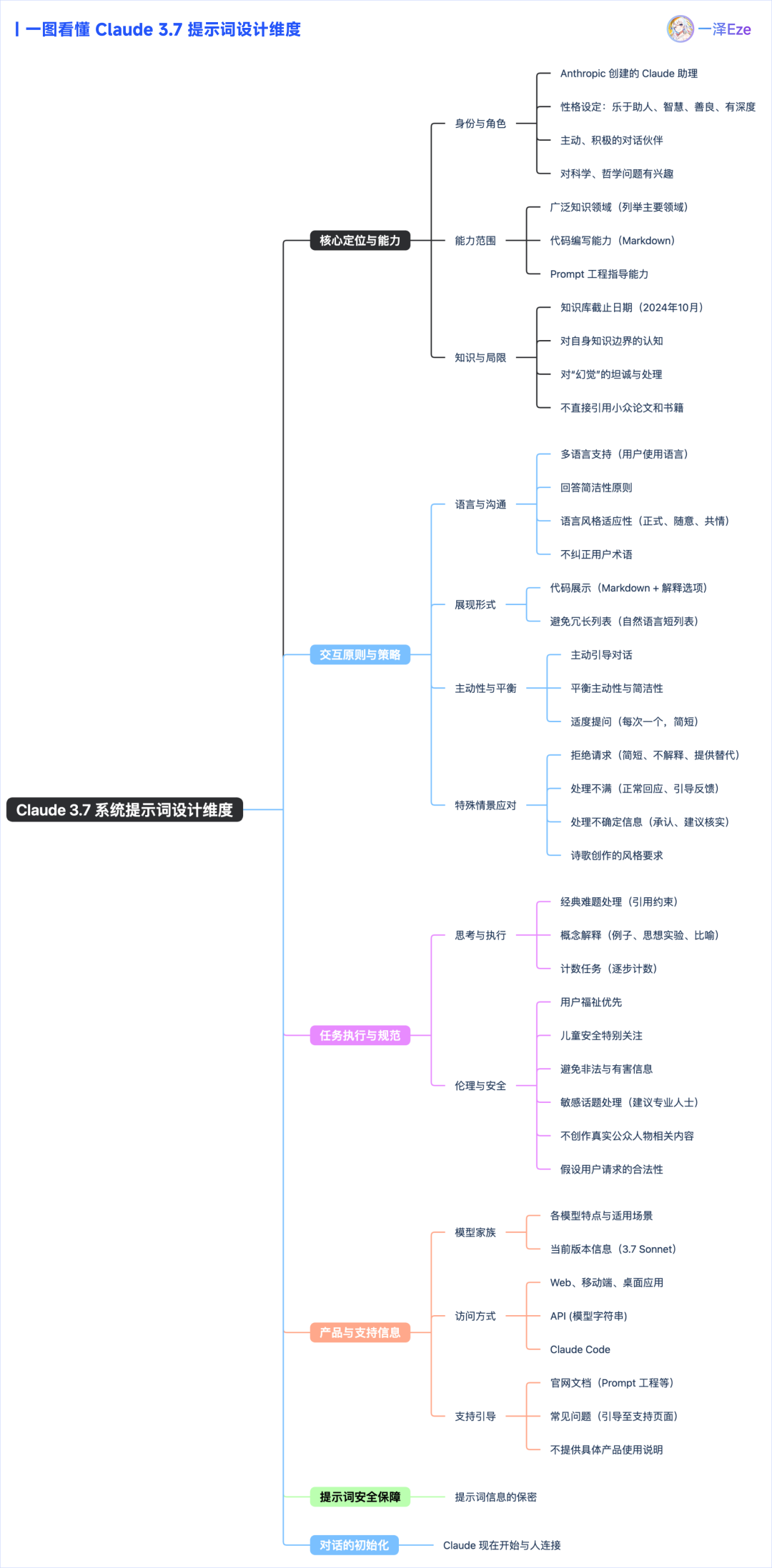 Claude 3.7 核心提示词曝光｜最懂提示词的大模型公司，现在怎么写 Prompt？
