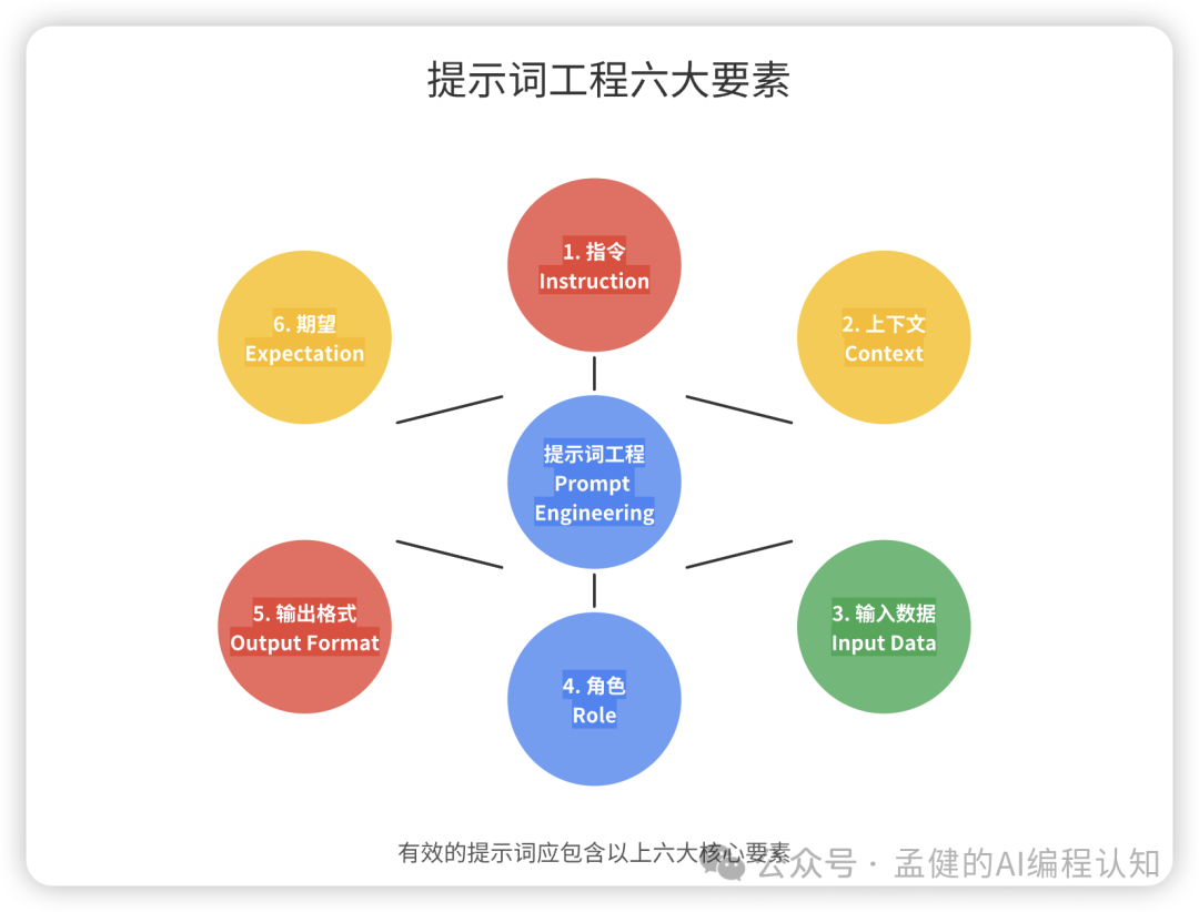 普通程序员 vs 提示词高手：同样的 AI，差距竟有 10 倍！