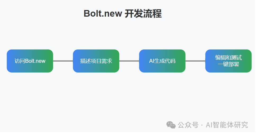 Bolt.new:AI驱动的全栈开发新时代