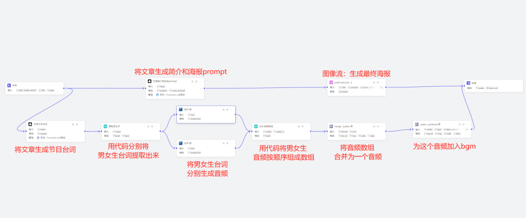 用COZE制作自媒体全流程应用,拆解文章+数据分析+素材提取+导入飞书表格+知识库+仿写+播客