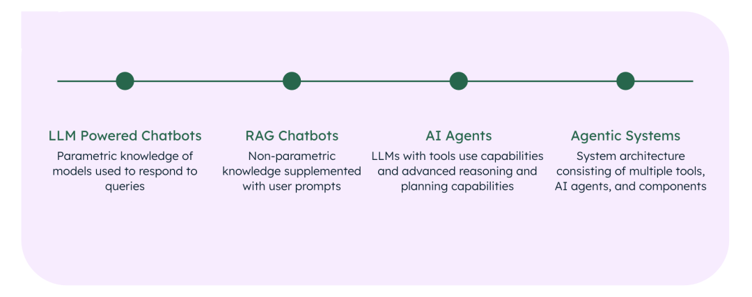 Agent 初学者指南:揭开 AI Agents 的面纱