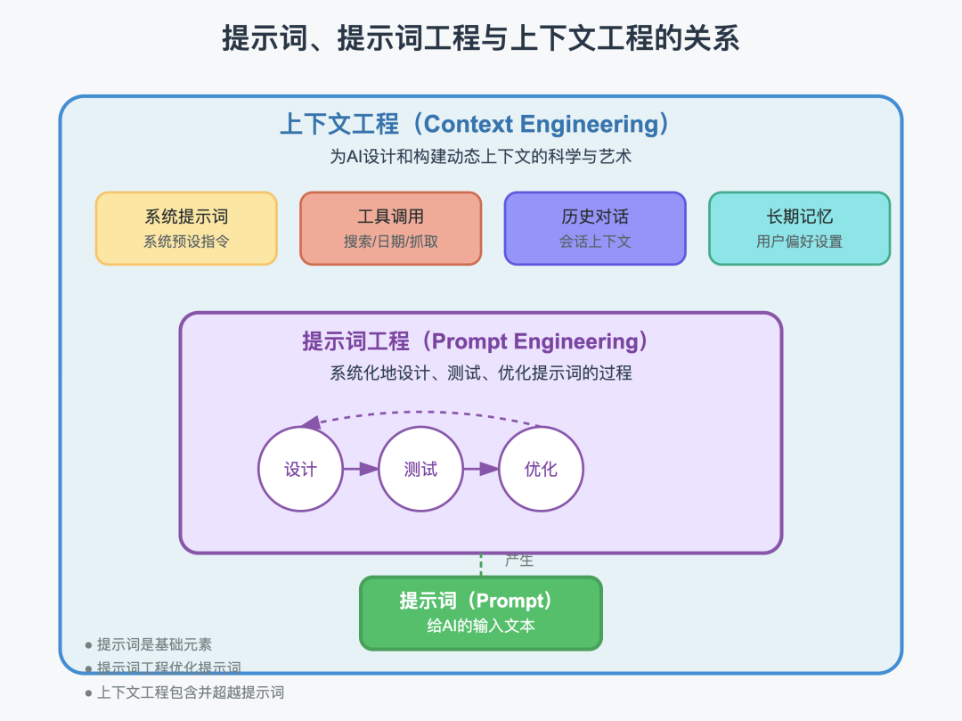 一文看懂“提示词” vs “提示词工程” vs “上下文工程”