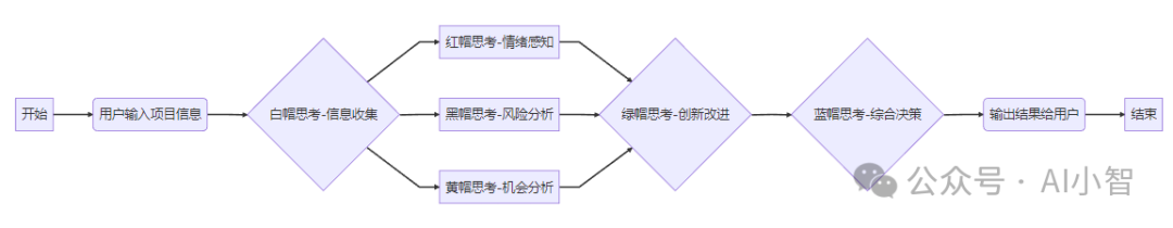 AI 赋能深度思考：从六顶思考帽到智能体实践